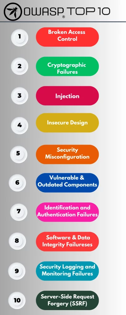 OWASP TOP 10 Vulnerabilities 2024 (Updated) | Wattlecorp Cybersecurity Labs