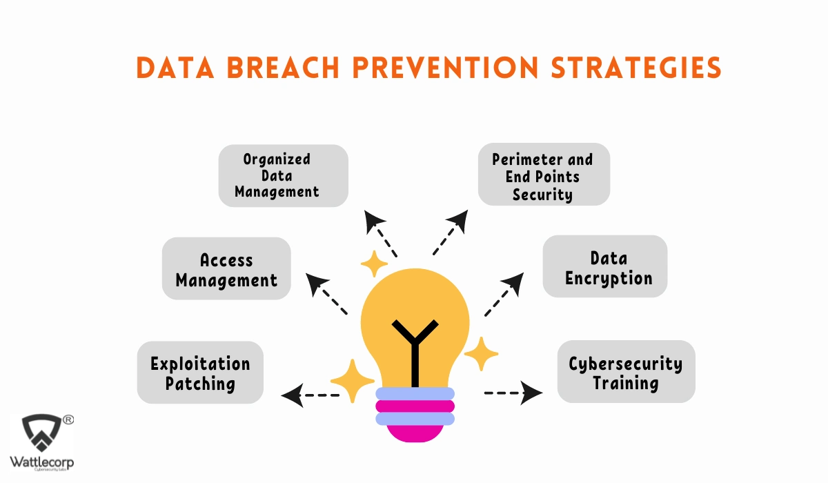 Data Breach Prevention STRATEGIES