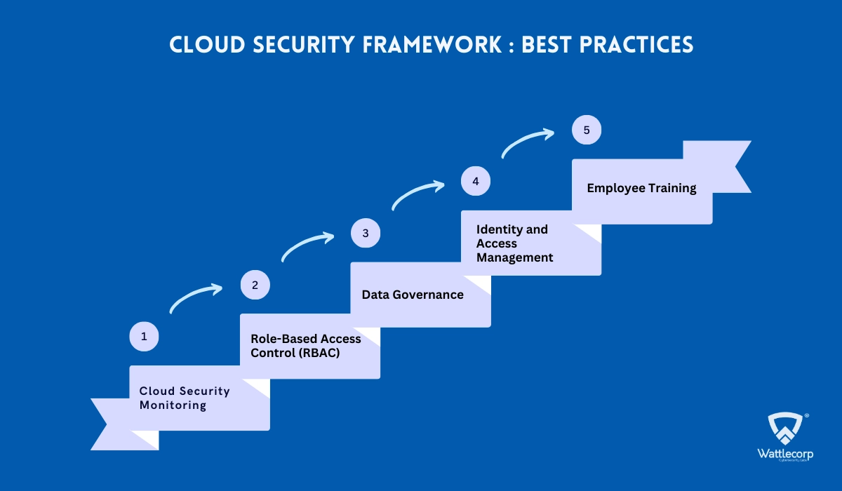 Cloud Security Frameworks Best Practices