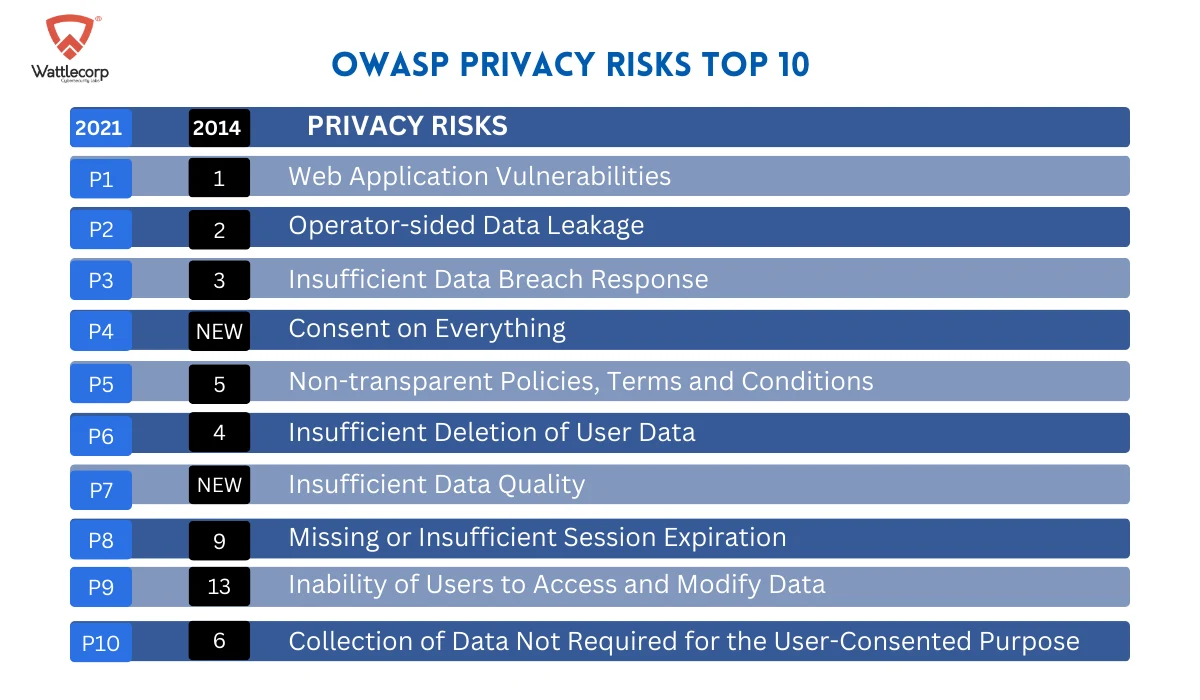 OWASP Privacy Risks Top 10