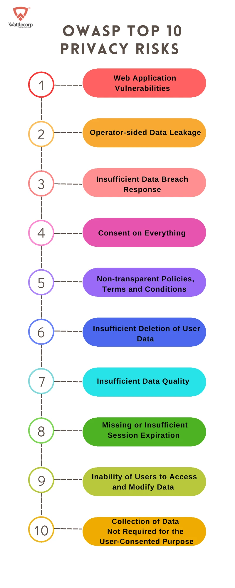 OWASP Top 10 Privacy Risks