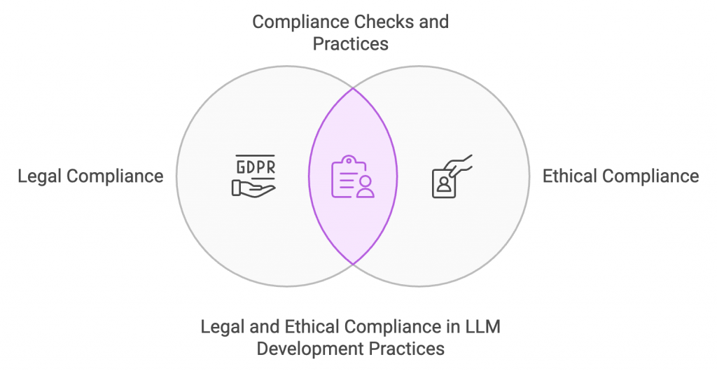 Legal and Ethical Compliance in LLM Development Practices