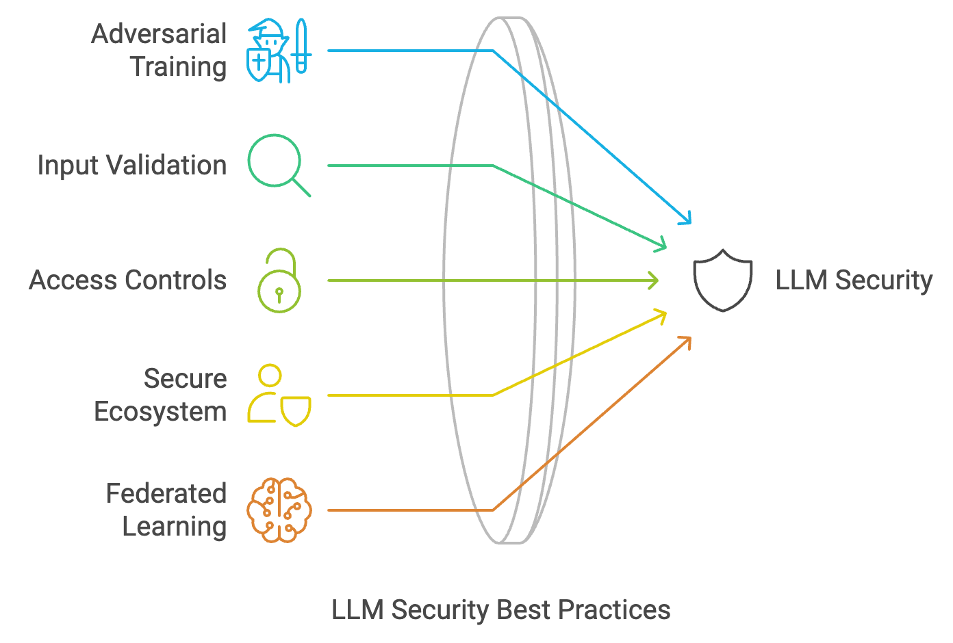 LLM Security: Best Practices to Follow