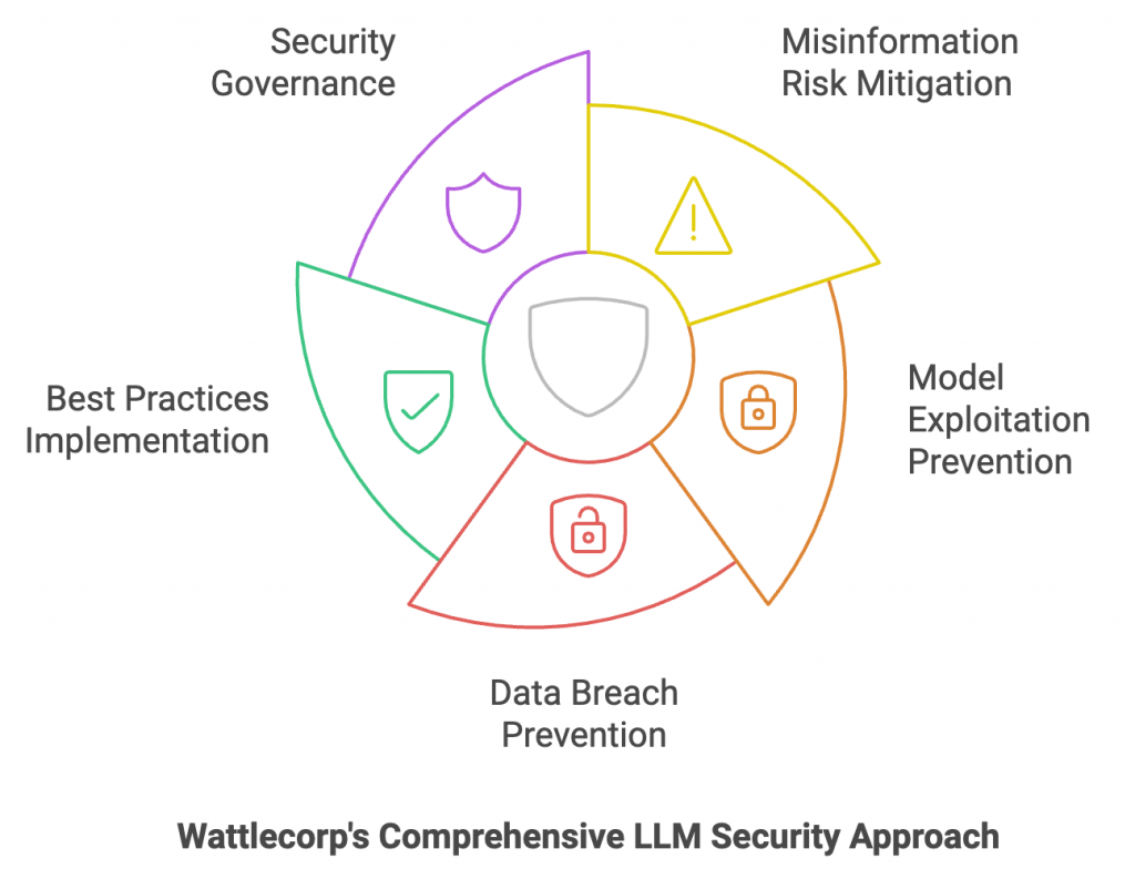 Wattlecorp's Comprehensive LLM Security Approach