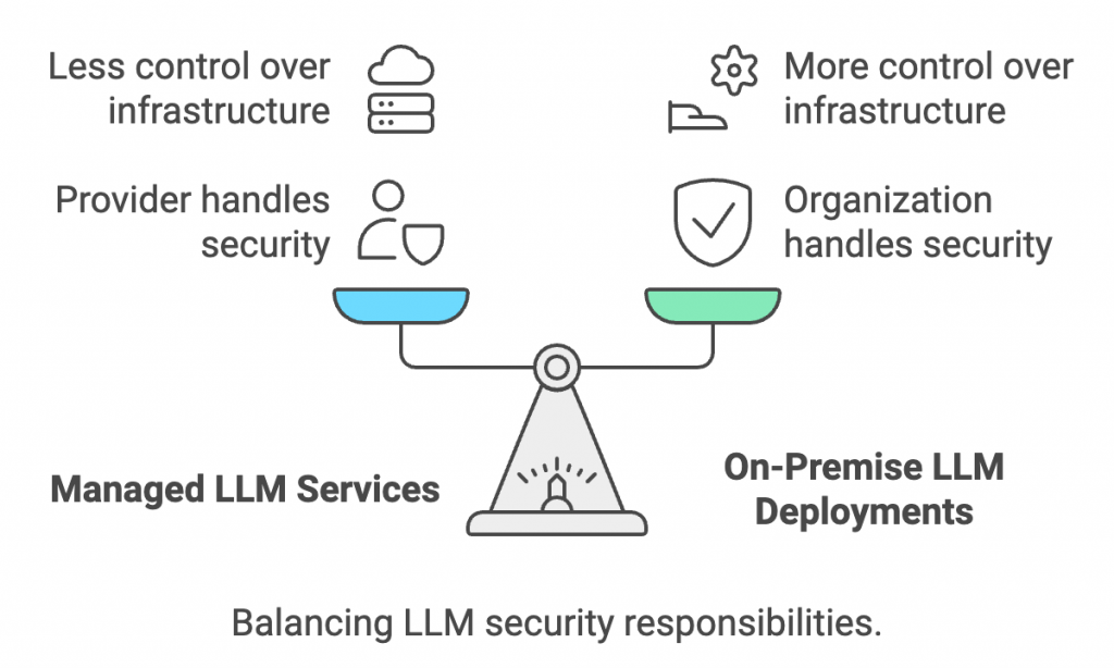 Balancing LLM security responsibilities