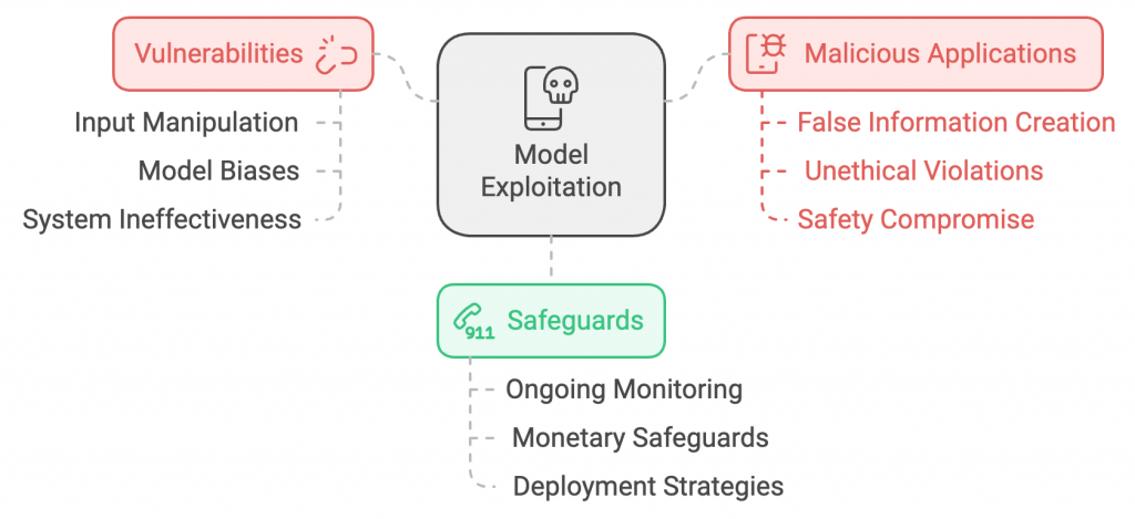 Model Exploitation in LLMs