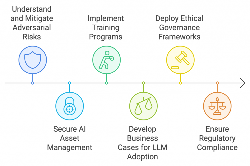 OWASP LLM AI Security & Governance Checklist