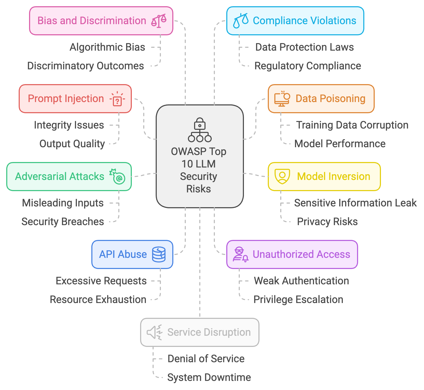 OWASP Top 10 LLM Security Risks