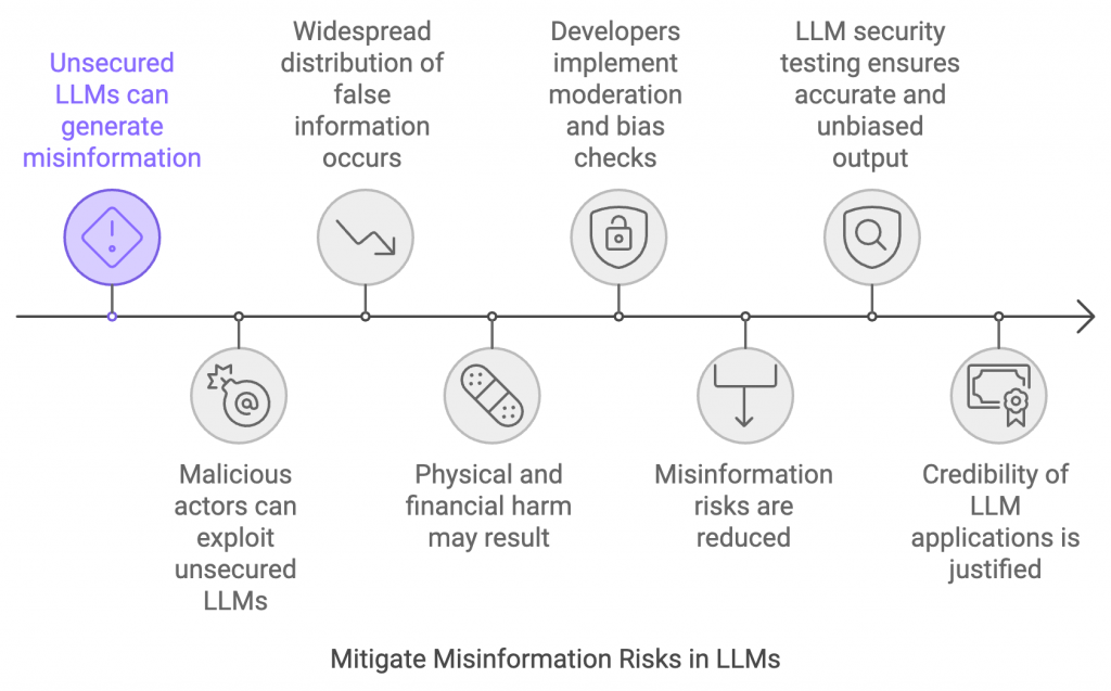 Mitigate Misinformation Risks in LLMs