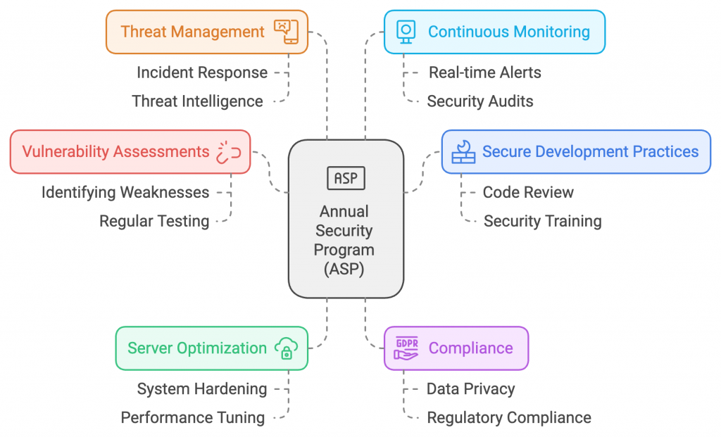 Components of Cybersecurity Annual Program