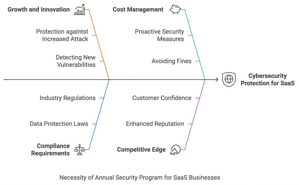 Necessity of Annual Security Program for SaaS Businesses