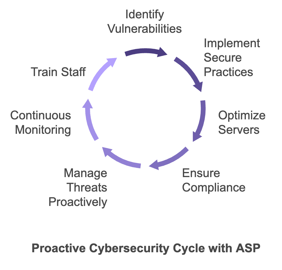 Annual Security Program Cybersecurity Cycle