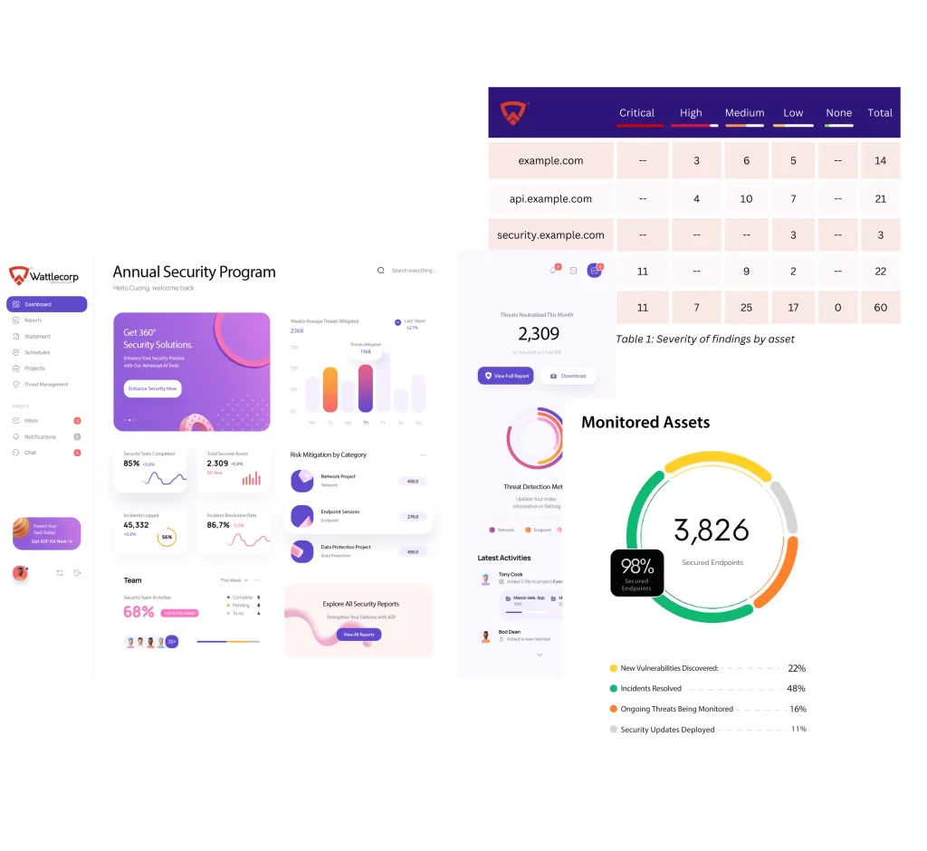 Annual Security Dashboard