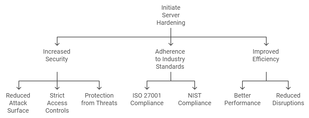 Server Hardening for Small Businesses 