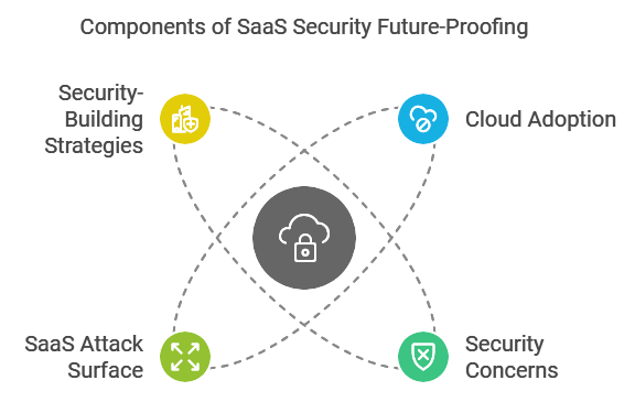 Components of SaaS Security Future-Proofing