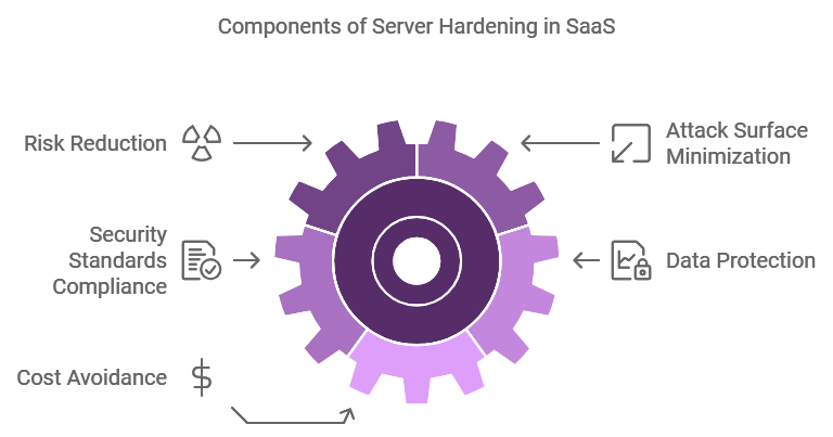 Components of Server Hardening in SaaS