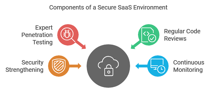 Components of a security saas environment 