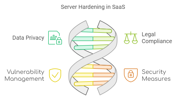 server hardening in SaaS