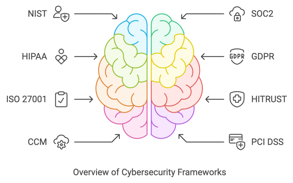 Cybersecurity frameworks list