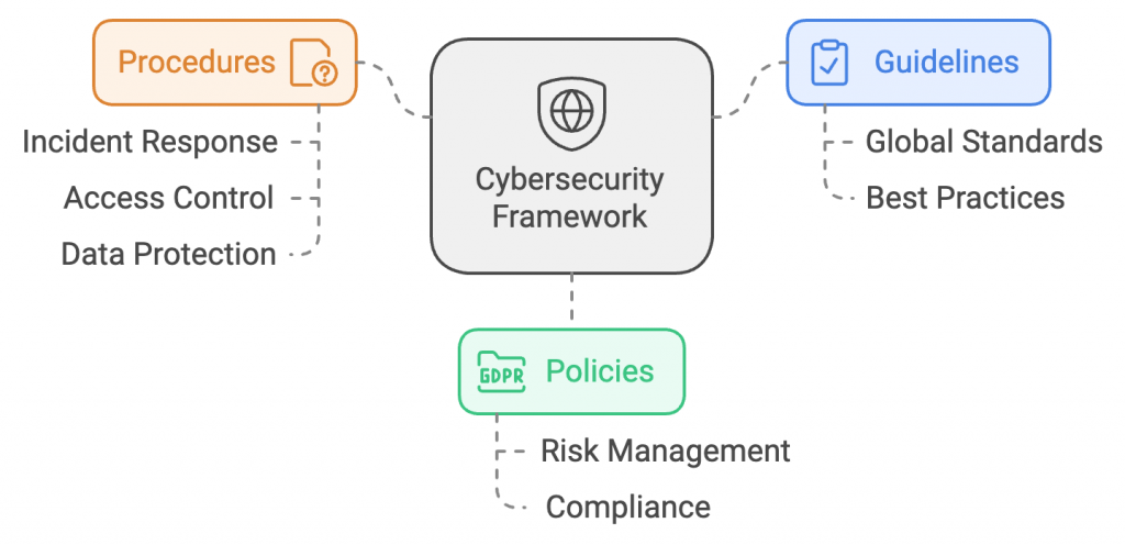 Why are cybersecurity frameworks essential? 