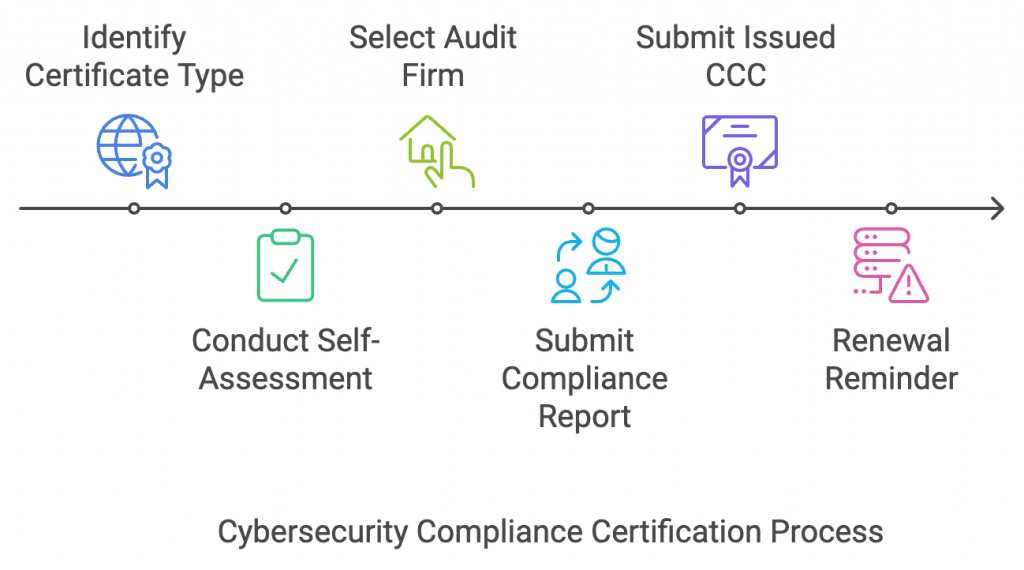 Cybersecurity Compliance Certification Process