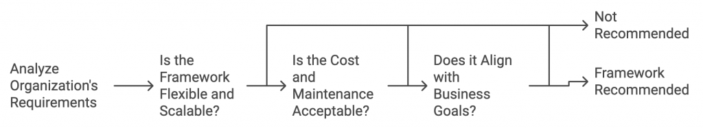 How to choose the right cybersecurity framework?