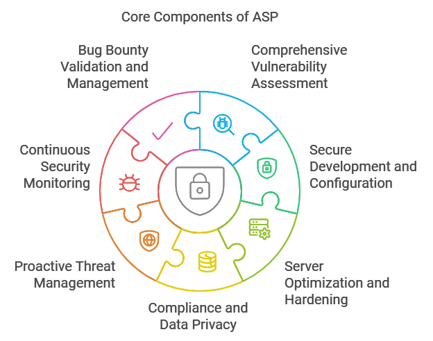 Core Components of ASP