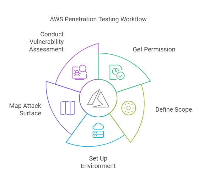 AWS Penetration Testing step-by-step Workflow