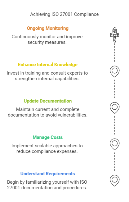 Achieving ISO 27001 Compliance