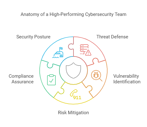 Anatomy of a High-Performing Cybersecurity Team