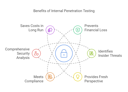 Benefits of Internal Penetration Testing