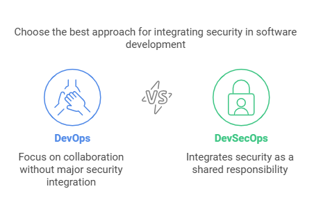 Choose the best approach for integrating security in software development