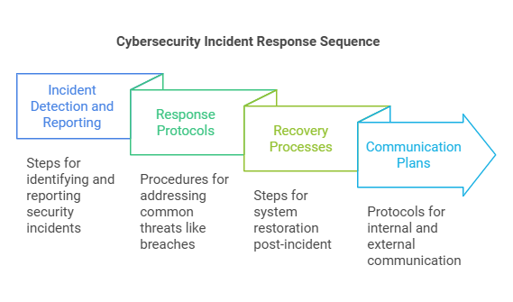 Cybersecurity Incident Response Sequence