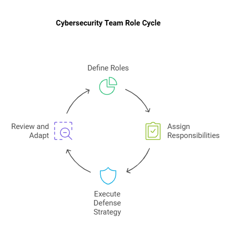 Cybersecurity Team Role Cycle (2)