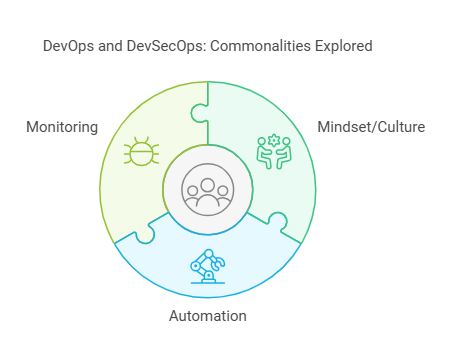 DevOps and DevSecOps: Commonalities Explored