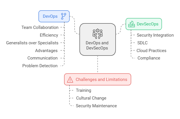 DevOps and DevSecOps