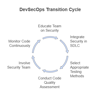 DevSecOps Transition Cycle