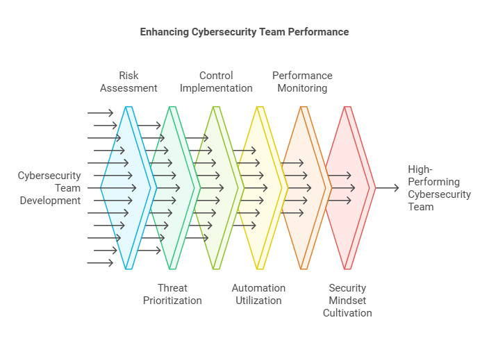 Enhancing Cybersecurity Team Performance