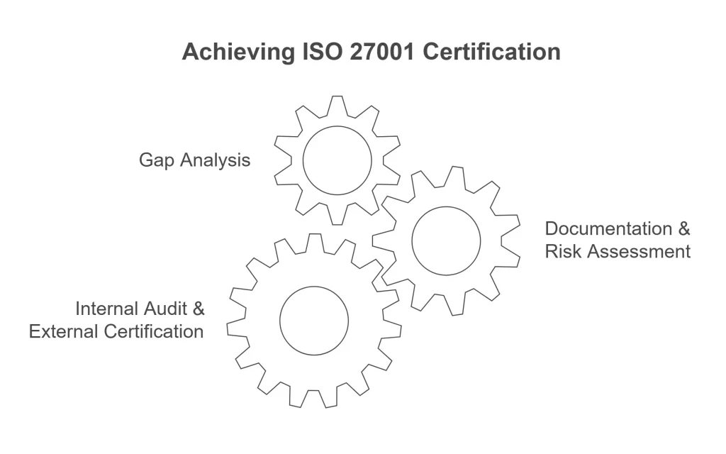 ISO 27001 Certification Really Cost