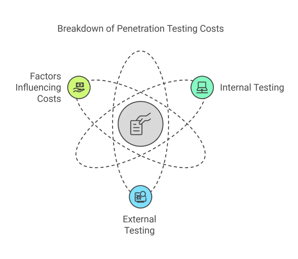 How much does internal and external penetration testing cost?