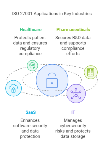 ISO 27001 Applications in Key Industries