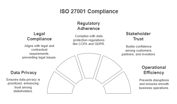 ISO 27001 Compliance