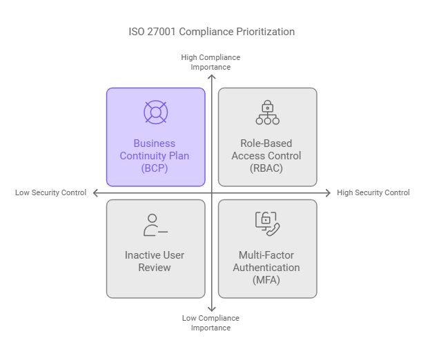 ISO 27001 Compliance Prioritization