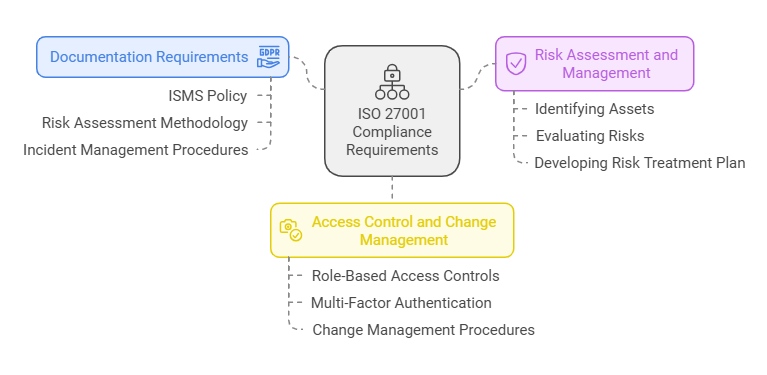 ISO 27001 Compliance Requirements