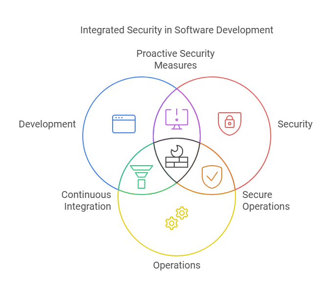 Integrated Security in Software Development