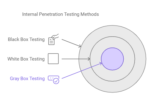 Internal Penetration Testing Methods