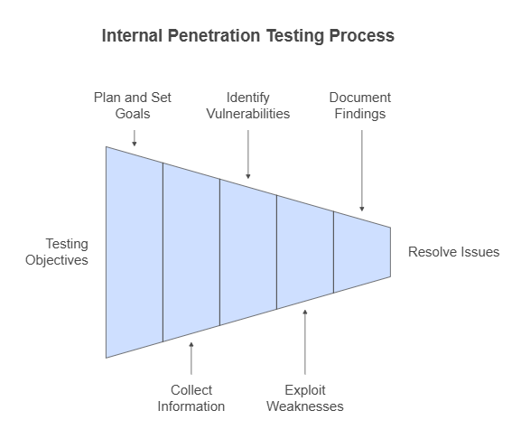 Internal Penetration Testing Process