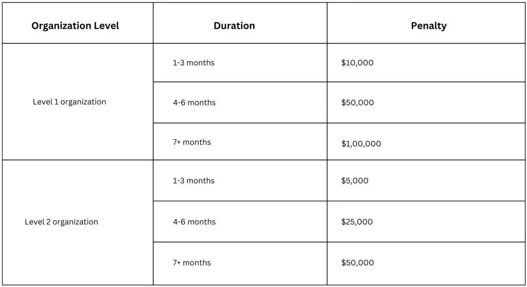 Penalty for PCI DSS Non-Compliance