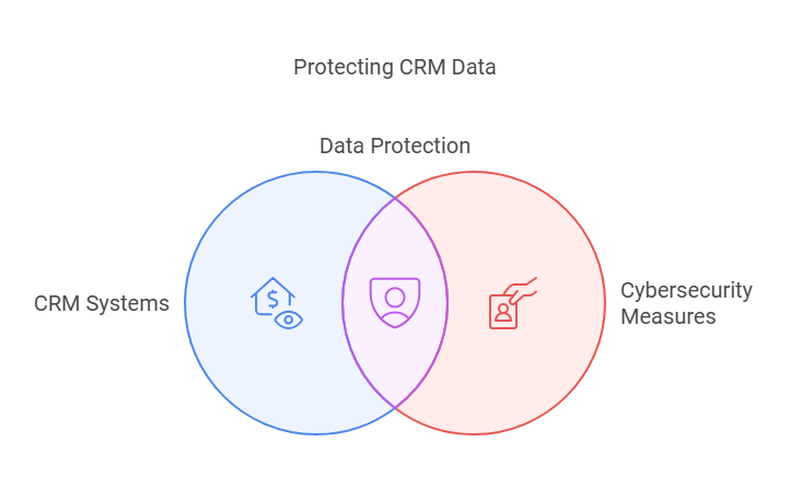 Protecting CRM Data