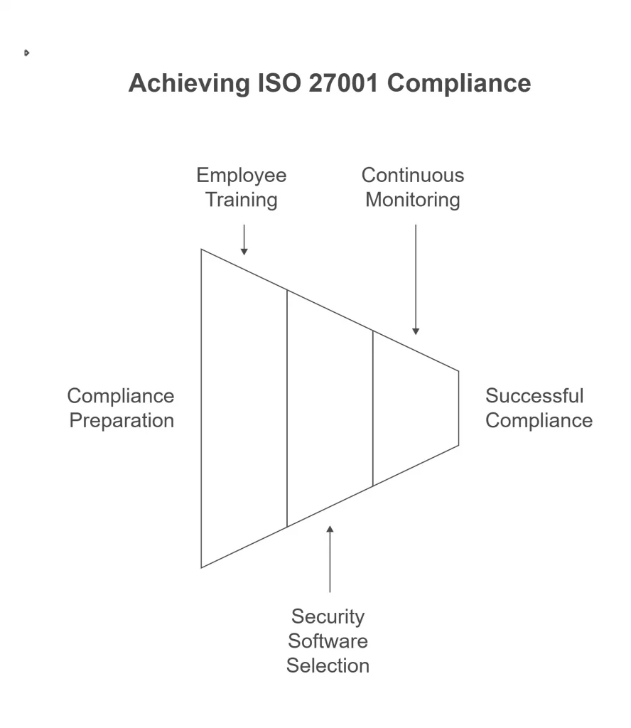 The Implementation Cost of ISO 27001